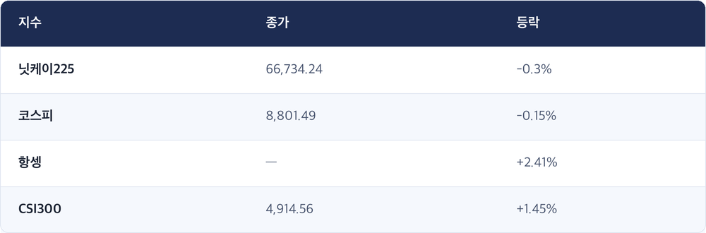 지수 · 종가 · 등락 / 닛케이225 · 66,734.24 · -0.3% / 코스피 · 8,801.49 · -0.15% / 항셍 · — · +2.41% / CSI300 · 4,914.56 · +1.45%