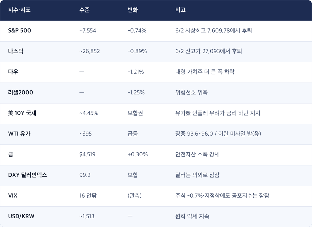 지수·지표 · 수준 · 변화 · 비고 / S&P 500 · ~7,554 · -0.74% · 6/2 사상최고 7,609.78에서 후퇴 / 나스닥 · ~26,852 · -0.89% · 6/2 신고가 27,093에서 후퇴 / 다우 · — · -1.21% · 대형 가치주 더 큰 폭 하락 / 러셀2000 · — · -1.25% · 위험선호 위축 / 美 10Y 국채 · ~4.45% · 보합권 · 유가發 인플레 우려가 금리 하단 지지 / WTI 유가 · ~$95 · 급등 · 장중 93.6~96.0 / 이란 미사일 발(發) / 금 · $4,519 · +0.30% · 안전자산 소폭 강세 / DXY 달러인덱스 · 99.2 · 보합 · 달러는 의외로 잠잠 / VIX · 16 안팎 · (관측) · 주식 -0.7%·지정학에도 공포지수는 잠잠 / USD/KRW · ~1,513 · — · 원화 약세 지속