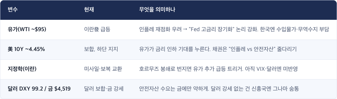 변수 · 현재 · 무엇을 의미하나 / 유가(WTI ~$95) · 이란發 급등 · 인플레 재점화 우려 → 'Fed 고금리 장기화' 논리 강화. 한국엔 수입물가·무역수지 부담 / 美 10Y ~4.45% · 보합, 하단 지지 · 유가가 금리 인하 기대를 누른다. 채권은 '인플레 vs 안전자산' 줄다리기 / 지정학(이란) · 미사일·보복 교환 · 호르무즈 봉쇄로 번지면 유가 추가 급등 트리거. 아직 VIX·달러엔 미반영 / 달러 DXY 99.2 / 금 $4,519 · 달러 보합·금 강세 · 안전자산 수요는 금에만 약하게. 달러 강세 없는 건 신흥국엔 그나마 숨통