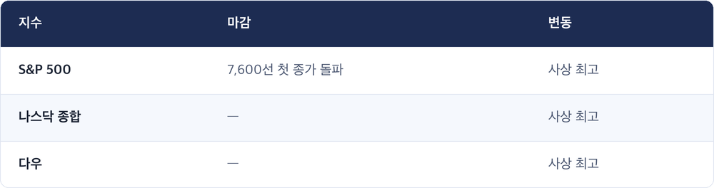 지수 · 마감 · 변동 / S&P 500 · 7,600선 첫 종가 돌파 · 사상 최고 / 나스닥 종합 · — · 사상 최고 / 다우 · — · 사상 최고