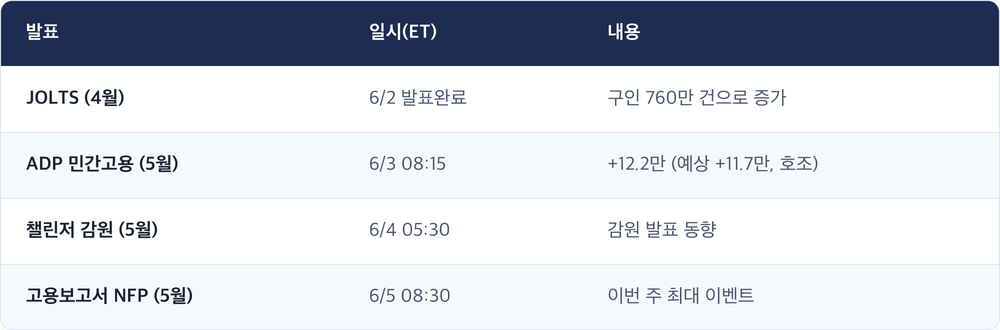 발표 · 일시(ET) · 내용 / JOLTS (4월) · 6/2 발표완료 · 구인 760만 건으로 증가 / ADP 민간고용 (5월) · 6/3 08:15 · +12.2만 (예상 +11.7만, 호조) / 챌린저 감원 (5월) · 6/4 05:30 · 감원 발표 동향 / 고용보고서 NFP (5월) · 6/5 08:30 · 이번 주 최대 이벤트