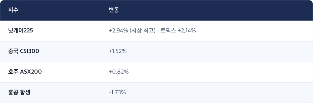 지수 · 변동 / 닛케이225 · +2.94% (사상 최고) · 토픽스 +2.14% / 중국 CSI300 · +1.52% / 호주 ASX200 · +0.82% / 홍콩 항셍 · -1.73%