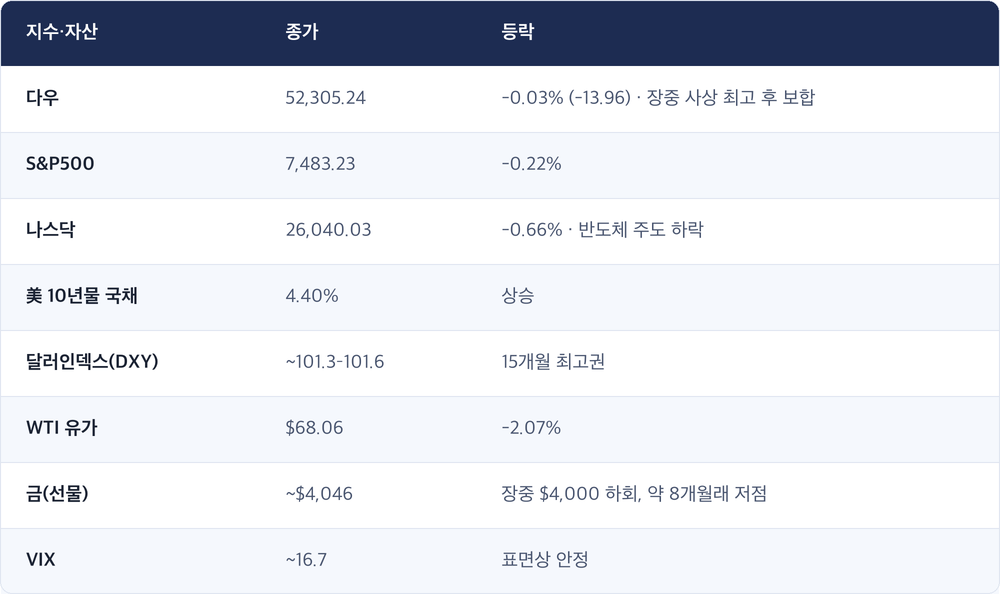 지수·자산 · 종가 · 등락 / 다우 · 52,305.24 · -0.03% (-13.96) · 장중 사상 최고 후 보합 / S&P500 · 7,483.23 · -0.22% / 나스닥 · 26,040.03 · -0.66% · 반도체 주도 하락 / 美 10년물 국채 · 4.40% · 상승 / 달러인덱스(DXY) · ~101.3–101.6 · 15개월 최고권 / WTI 유가 · $68.06 · -2.07% / 금(선물) · ~$4,046 · 장중 $4,000 하회, 약 8개월래 저점 / VIX · ~16.7 · 표면상 안정