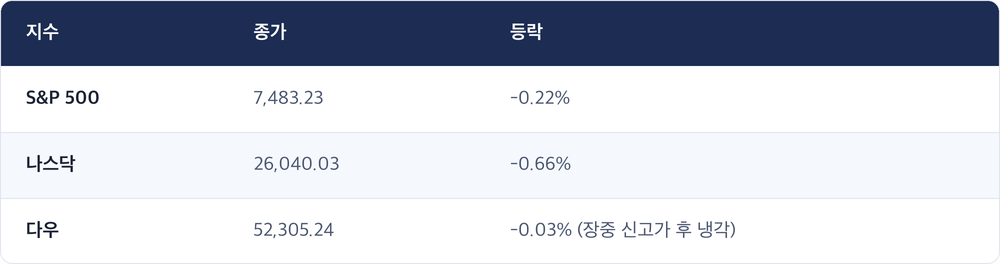 지수 · 종가 · 등락 / S&P 500 · 7,483.23 · -0.22% / 나스닥 · 26,040.03 · -0.66% / 다우 · 52,305.24 · -0.03% (장중 신고가 후 냉각)