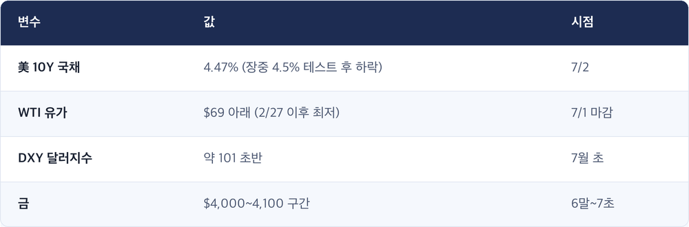 변수 · 값 · 시점 / 美 10Y 국채 · 4.47% (장중 4.5% 테스트 후 하락) · 7/2 / WTI 유가 · $69 아래 (2/27 이후 최저) · 7/1 마감 / DXY 달러지수 · 약 101 초반 · 7월 초 / 금 · $4,000~4,100 구간 · 6말~7초
