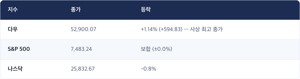 지수 · 종가 · 등락 / 다우 · 52,900.07 · +1.14% (+594.83) — 사상 최고 종가 / S&P 500 · 7,483.24 · 보합 (±0.0%) / 나스닥 · 25,832.67 · -0.8%