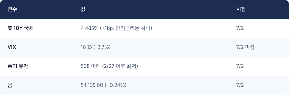 변수 · 값 · 시점 / 美 10Y 국채 · 4.485% (+1bp, 단기금리는 하락) · 7/2 / VIX · 16.15 (-2.7%) · 7/2 마감 / WTI 유가 · $68 아래 (2/27 이후 최저) · 7/2 / 금 · $4,135.60 (+0.24%) · 7/2