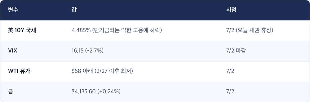 변수 · 값 · 시점 / 美 10Y 국채 · 4.485% (단기금리는 약한 고용에 하락) · 7/2 (오늘 채권 휴장) / VIX · 16.15 (-2.7%) · 7/2 마감 / WTI 유가 · $68 아래 (2/27 이후 최저) · 7/2 / 금 · $4,135.60 (+0.24%) · 7/2