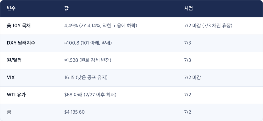 변수 · 값 · 시점 / 美 10Y 국채 · 4.49% (2Y 4.14%, 약한 고용에 하락) · 7/2 마감 (7/3 채권 휴장) / DXY 달러지수 · ≈100.8 (101 아래, 약세) · 7/3 / 원/달러 · ≈1,528 (원화 강세 반전) · 7/3 / VIX · 16.15 (낮은 공포 유지) · 7/2 마감 / WTI 유가 · $68 아래 (2/27 이후 최저) · 7/2 / 금 · $4,135.60 · 7/2