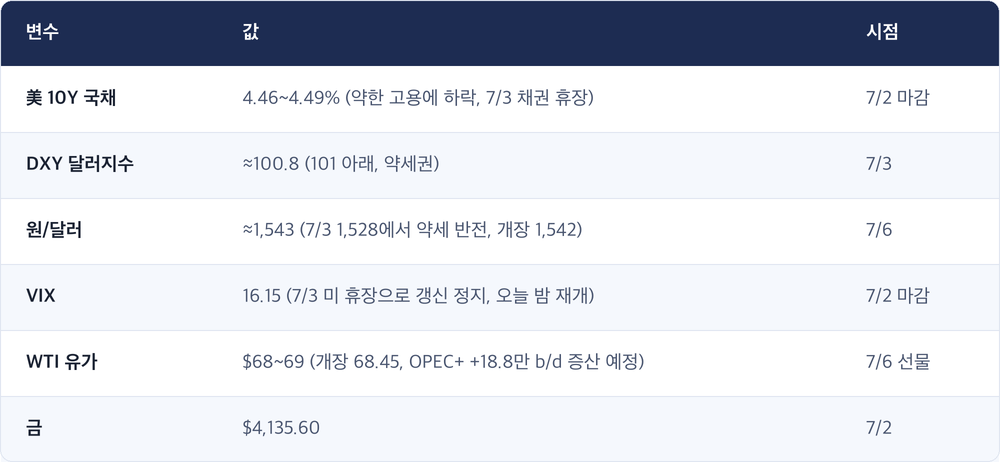 변수 · 값 · 시점 / 美 10Y 국채 · 4.46~4.49% (약한 고용에 하락, 7/3 채권 휴장) · 7/2 마감 / DXY 달러지수 · ≈100.8 (101 아래, 약세권) · 7/3 / 원/달러 · ≈1,543 (7/3 1,528에서 약세 반전, 개장 1,542) · 7/6 / VIX · 16.15 (7/3 미 휴장으로 갱신 정지, 오늘 밤 재개) · 7/2 마감 / WTI 유가 · $68~69 (개장 68.45, OPEC+ +18.8만 b/d 증산 예정) · 7/6 선물 / 금 · $4,135.60 · 7/2