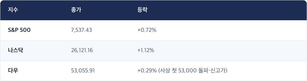 지수 · 종가 · 등락 / S&P 500 · 7,537.43 · +0.72% / 나스닥 · 26,121.16 · +1.12% / 다우 · 53,055.91 · +0.29% (사상 첫 53,000 돌파·신고가)