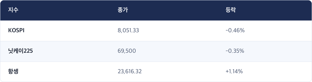 지수 · 종가 · 등락 / KOSPI · 8,051.33 · -0.46% / 닛케이225 · 69,500 · -0.35% / 항셍 · 23,616.32 · +1.14%