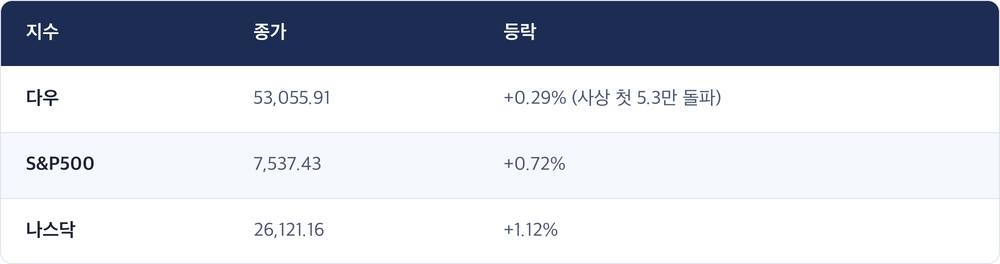 지수 · 종가 · 등락 / 다우 · 53,055.91 · +0.29% (사상 첫 5.3만 돌파) / S&P500 · 7,537.43 · +0.72% / 나스닥 · 26,121.16 · +1.12%