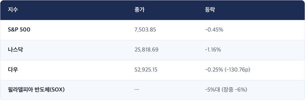 지수 · 종가 · 등락 / S&P 500 · 7,503.85 · -0.45% / 나스닥 · 25,818.69 · -1.16% / 다우 · 52,925.15 · -0.25% (-130.76p) / 필라델피아 반도체(SOX) · — · -5%대 (장중 -6%)