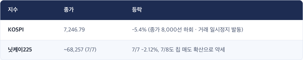 지수 · 종가 · 등락 / KOSPI · 7,246.79 · -5.4% (종가 8,000선 하회 · 거래 일시정지 발동) / 닛케이225 · ~68,257 (7/7) · 7/7 -2.12%, 7/8도 칩 매도 확산으로 약세