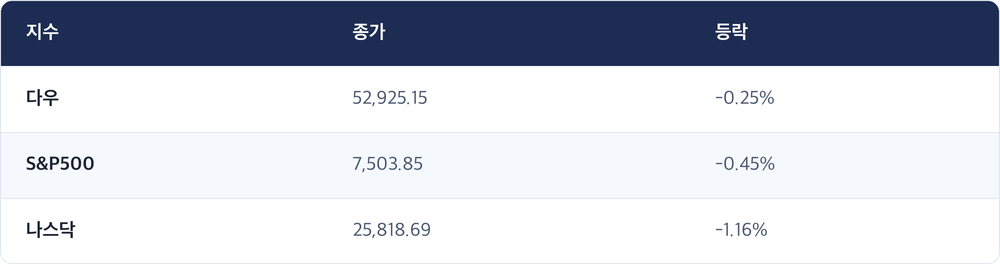지수 · 종가 · 등락 / 다우 · 52,925.15 · -0.25% / S&P500 · 7,503.85 · -0.45% / 나스닥 · 25,818.69 · -1.16%