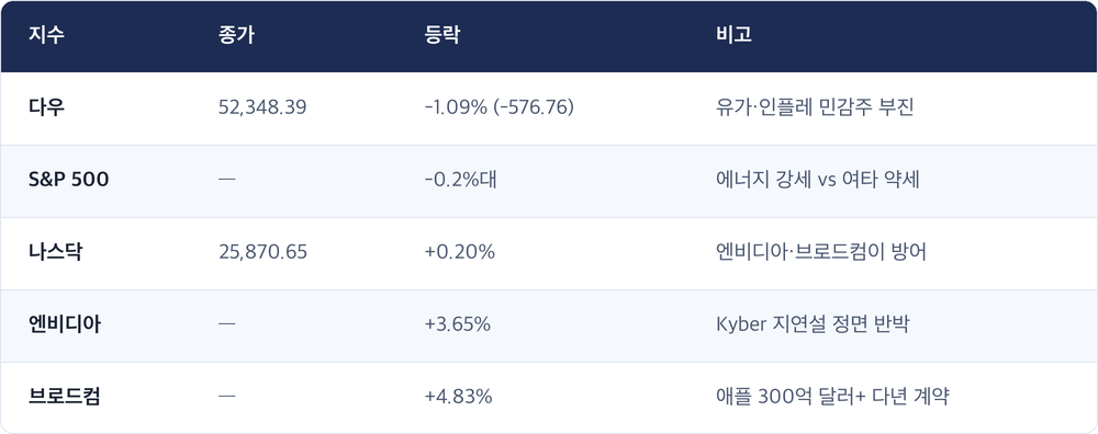 지수 · 종가 · 등락 · 비고 / 다우 · 52,348.39 · -1.09% (-576.76) · 유가·인플레 민감주 부진 / S&P 500 · — · -0.2%대 · 에너지 강세 vs 여타 약세 / 나스닥 · 25,870.65 · +0.20% · 엔비디아·브로드컴이 방어 / 엔비디아 · — · +3.65% · Kyber 지연설 정면 반박 / 브로드컴 · — · +4.83% · 애플 300억 달러+ 다년 계약