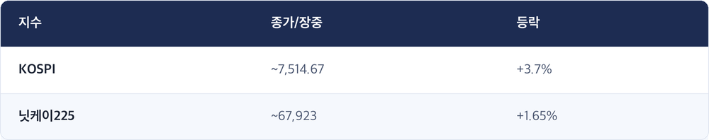 지수 · 종가/장중 · 등락 / KOSPI · ~7,514.67 · +3.7% / 닛케이225 · ~67,923 · +1.65%