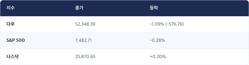 지수 · 종가 · 등락 / 다우 · 52,348.39 · -1.09% (-576.76) / S&P 500 · 7,482.71 · -0.28% / 나스닥 · 25,870.65 · +0.20%