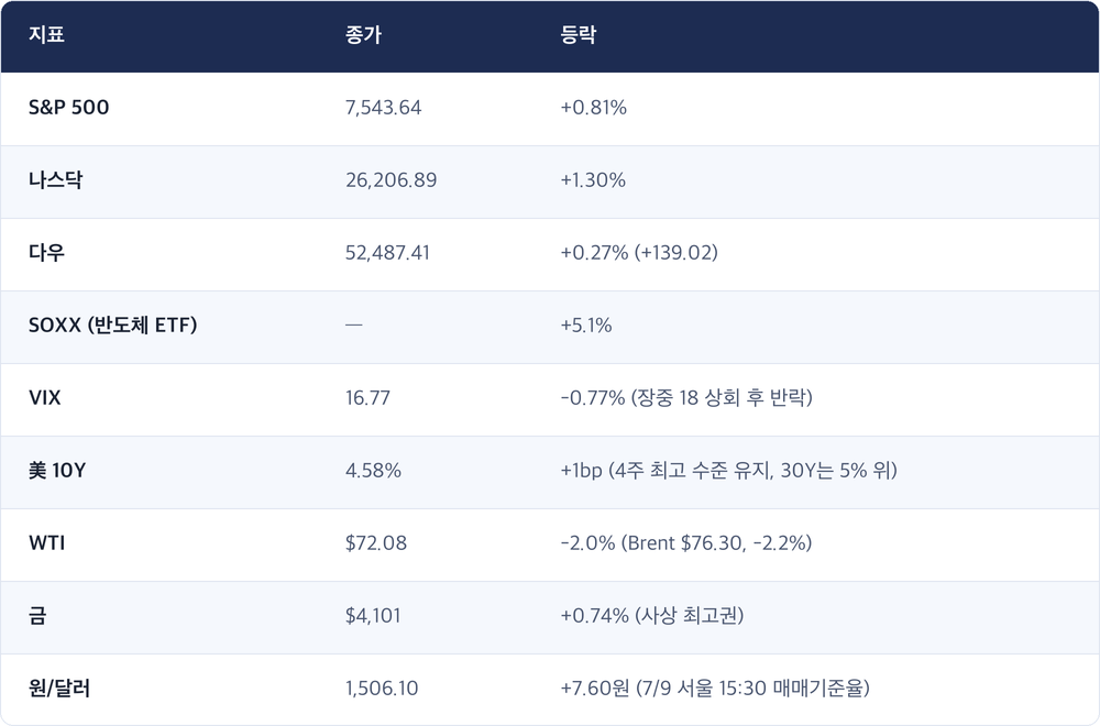 지표 · 종가 · 등락 / S&P 500 · 7,543.64 · +0.81% / 나스닥 · 26,206.89 · +1.30% / 다우 · 52,487.41 · +0.27% (+139.02) / SOXX (반도체 ETF) · — · +5.1% / VIX · 16.77 · -0.77% (장중 18 상회 후 반락) / 美 10Y · 4.58% · +1bp (4주 최고 수준 유지, 30Y는 5% 위) / WTI · $72.08 · -2.0% (Brent $76.30, -2.2%) / 금 · $4,101 · +0.74% (사상 최고권) / 원/달러 · 1,506.10 · +7.60원 (7/9 서울 15:30 매매기준율)