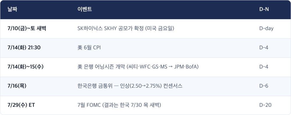 날짜 · 이벤트 · D-N / 7/10(금)~토 새벽 · SK하이닉스 SKHY 공모가 확정 (미국 금요일) · D-day / 7/14(화) 21:30 · 美 6월 CPI · D-4 / 7/14(화)~15(수) · 美 은행 어닝시즌 개막 (씨티·WFC·GS·MS → JPM·BofA) · D-4 / 7/16(목) · 한국은행 금통위 — 인상(2.50→2.75%) 컨센서스 · D-6 / 7/29(수) ET · 7월 FOMC (결과는 한국 7/30 목 새벽) · D-20