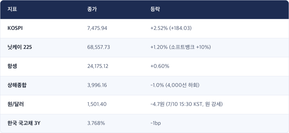 지표 · 종가 · 등락 / KOSPI · 7,475.94 · +2.52% (+184.03) / 닛케이 225 · 68,557.73 · +1.20% (소프트뱅크 +10%) / 항셍 · 24,175.12 · +0.60% / 상해종합 · 3,996.16 · -1.0% (4,000선 하회) / 원/달러 · 1,501.40 · -4.7원 (7/10 15:30 KST, 원 강세) / 한국 국고채 3Y · 3.768% · -1bp