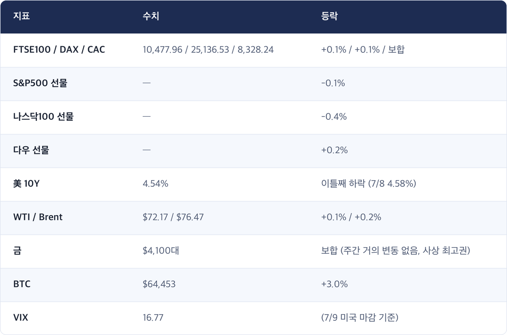 지표 · 수치 · 등락 / FTSE100 / DAX / CAC · 10,477.96 / 25,136.53 / 8,328.24 · +0.1% / +0.1% / 보합 / S&P500 선물 · — · -0.1% / 나스닥100 선물 · — · -0.4% / 다우 선물 · — · +0.2% / 美 10Y · 4.54% · 이틀째 하락 (7/8 4.58%) / WTI / Brent · $72.17 / $76.47 · +0.1% / +0.2% / 금 · $4,100대 · 보합 (주간 거의 변동 없음, 사상 최고권) / BTC · $64,453 · +3.0% / VIX · 16.77 · (7/9 미국 마감 기준)