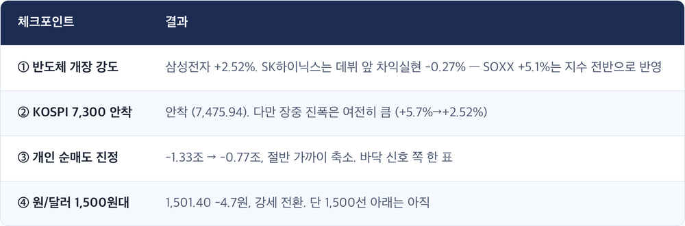 체크포인트 · 결과 / ① 반도체 개장 강도 · 삼성전자 +2.52%. SK하이닉스는 데뷔 앞 차익실현 -0.27% — SOXX +5.1%는 지수 전반으로 반영 / ② KOSPI 7,300 안착 · 안착 (7,475.94). 다만 장중 진폭은 여전히 큼 (+5.7%→+2.52%) / ③ 개인 순매도 진정 · -1.33조 → -0.77조, 절반 가까이 축소. 바닥 신호 쪽 한 표 / ④ 원/달러 1,500원대 · 1,501.40 -4.7원, 강세 전환. 단 1,500선 아래는 아직