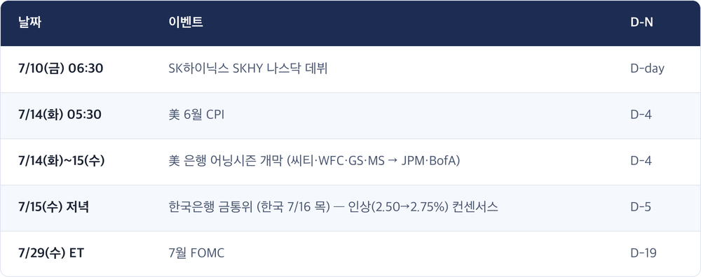 날짜 · 이벤트 · D-N / 7/10(금) 06:30 · SK하이닉스 SKHY 나스닥 데뷔 · D-day / 7/14(화) 05:30 · 美 6월 CPI · D-4 / 7/14(화)~15(수) · 美 은행 어닝시즌 개막 (씨티·WFC·GS·MS → JPM·BofA) · D-4 / 7/15(수) 저녁 · 한국은행 금통위 (한국 7/16 목) — 인상(2.50→2.75%) 컨센서스 · D-5 / 7/29(수) ET · 7월 FOMC · D-19