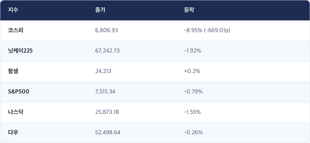 지수 · 종가 · 등락 / 코스피 · 6,806.93 · -8.95% (-669.01p) / 닛케이225 · 67,242.73 · -1.92% / 항셍 · 24,213 · +0.2% / S&P500 · 7,515.34 · -0.79% / 나스닥 · 25,873.18 · -1.55% / 다우 · 52,498.64 · -0.26%