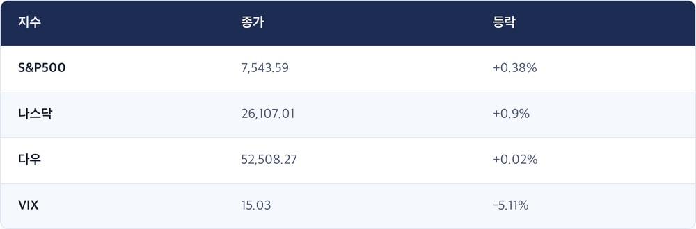 지수 · 종가 · 등락 / S&P500 · 7,543.59 · +0.38% / 나스닥 · 26,107.01 · +0.9% / 다우 · 52,508.27 · +0.02% / VIX · 15.03 · -5.11%