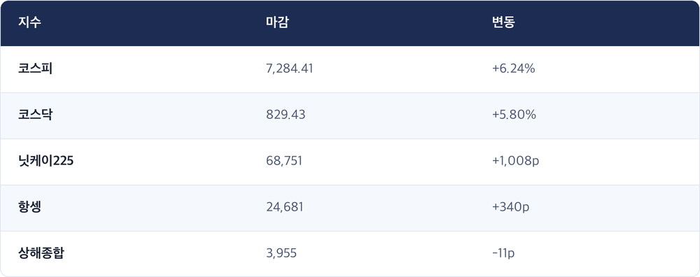 지수 · 마감 · 변동 / 코스피 · 7,284.41 · +6.24% / 코스닥 · 829.43 · +5.80% / 닛케이225 · 68,751 · +1,008p / 항셍 · 24,681 · +340p / 상해종합 · 3,955 · -11p
