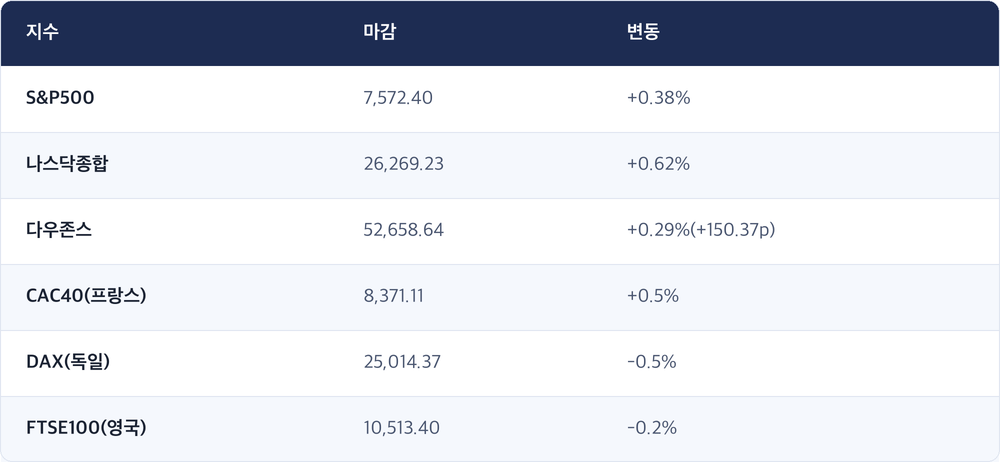지수 · 마감 · 변동 / S&P500 · 7,572.40 · +0.38% / 나스닥종합 · 26,269.23 · +0.62% / 다우존스 · 52,658.64 · +0.29%(+150.37p) / CAC40(프랑스) · 8,371.11 · +0.5% / DAX(독일) · 25,014.37 · -0.5% / FTSE100(영국) · 10,513.40 · -0.2%