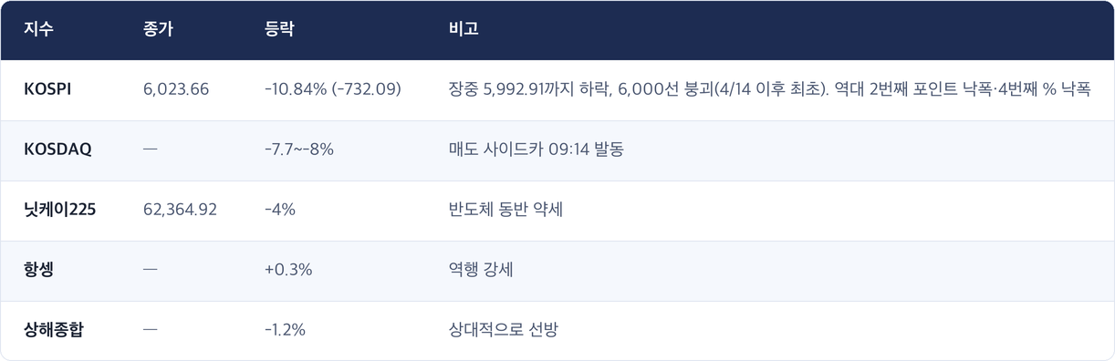 지수 · 종가 · 등락 · 비고 / KOSPI · 6,023.66 · -10.84% (-732.09) · 장중 5,992.91까지 하락, 6,000선 붕괴(4/14 이후 최초). 역대 2번째 포인트 낙폭·4번째 % 낙폭 / KOSDAQ · — · -7.7~-8% · 매도 사이드카 09:14 발동 / 닛케이225 · 62,364.92 · -4% · 반도체 동반 약세 / 항셍 · — · +0.3% · 역행 강세 / 상해종합 · — · -1.2% · 상대적으로 선방