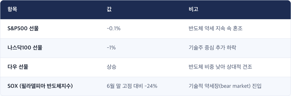 항목 · 값 · 비고 / S&P500 선물 · -0.1% · 반도체 약세 지속 속 혼조 / 나스닥100 선물 · -1% · 기술주 중심 추가 하락 / 다우 선물 · 상승 · 반도체 비중 낮아 상대적 견조 / SOX (필라델피아 반도체지수) · 6월 말 고점 대비 -24% · 기술적 약세장(bear market) 진입