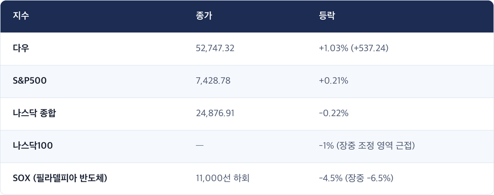 지수 · 종가 · 등락 / 다우 · 52,747.32 · +1.03% (+537.24) / S&P500 · 7,428.78 · +0.21% / 나스닥 종합 · 24,876.91 · -0.22% / 나스닥100 · — · -1% (장중 조정 영역 근접) / SOX (필라델피아 반도체) · 11,000선 하회 · -4.5% (장중 -6.5%)