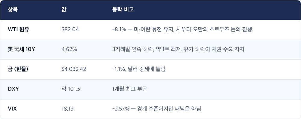 항목 · 값 · 등락·비고 / WTI 원유 · $82.04 · -8.1% — 미·이란 휴전 유지, 사우디·오만의 호르무즈 논의 진행 / 美 국채 10Y · 4.62% · 3거래일 연속 하락, 약 1주 최저. 유가 하락이 채권 수요 지지 / 금 (현물) · $4,032.42 · -1.1%, 달러 강세에 눌림 / DXY · 약 101.5 · 1개월 최고 부근 / VIX · 18.19 · -2.57% — 경계 수준이지만 패닉은 아님