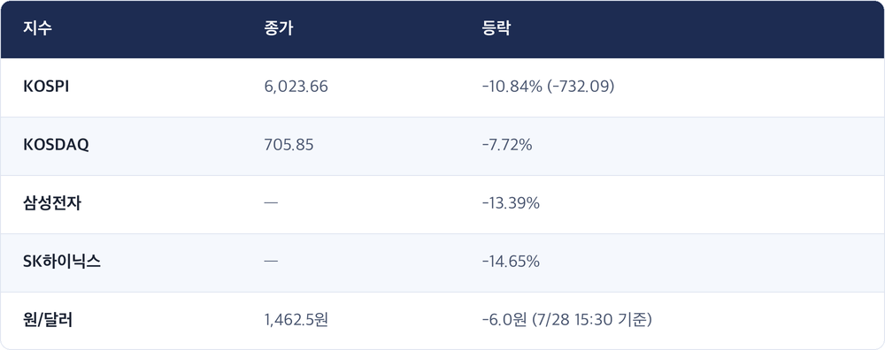 지수 · 종가 · 등락 / KOSPI · 6,023.66 · -10.84% (-732.09) / KOSDAQ · 705.85 · -7.72% / 삼성전자 · — · -13.39% / SK하이닉스 · — · -14.65% / 원/달러 · 1,462.5원 · -6.0원 (7/28 15:30 기준)