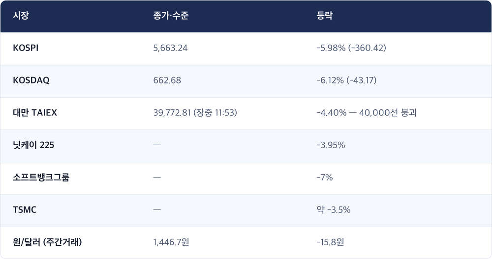 시장 · 종가·수준 · 등락 / KOSPI · 5,663.24 · -5.98% (-360.42) / KOSDAQ · 662.68 · -6.12% (-43.17) / 대만 TAIEX · 39,772.81 (장중 11:53) · -4.40% — 40,000선 붕괴 / 닛케이 225 · — · -3.95% / 소프트뱅크그룹 · — · -7% / TSMC · — · 약 -3.5% / 원/달러 (주간거래) · 1,446.7원 · -15.8원