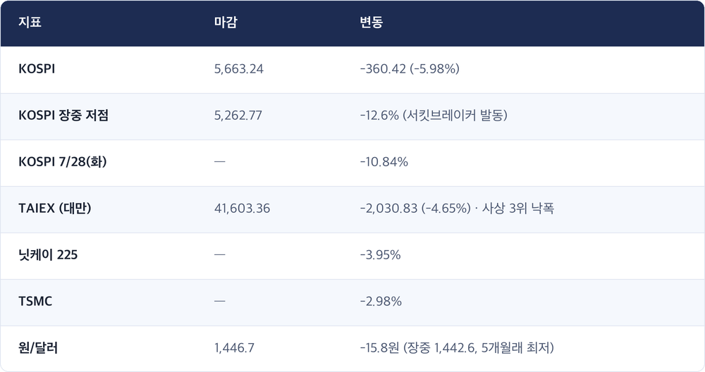 지표 · 마감 · 변동 / KOSPI · 5,663.24 · -360.42 (-5.98%) / KOSPI 장중 저점 · 5,262.77 · -12.6% (서킷브레이커 발동) / KOSPI 7/28(화) · — · -10.84% / TAIEX (대만) · 41,603.36 · -2,030.83 (-4.65%) · 사상 3위 낙폭 / 닛케이 225 · — · -3.95% / TSMC · — · -2.98% / 원/달러 · 1,446.7 · -15.8원 (장중 1,442.6, 5개월래 최저)