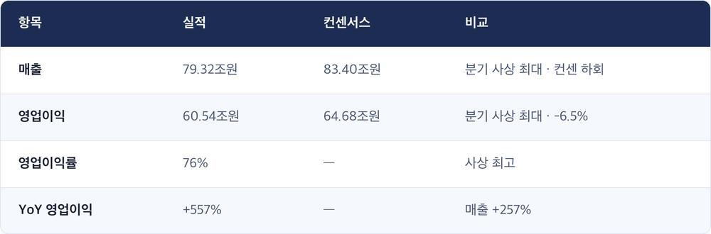 항목 · 실적 · 컨센서스 · 비교 / 매출 · 79.32조원 · 83.40조원 · 분기 사상 최대 · 컨센 하회 / 영업이익 · 60.54조원 · 64.68조원 · 분기 사상 최대 · -6.5% / 영업이익률 · 76% · — · 사상 최고 / YoY 영업이익 · +557% · — · 매출 +257%