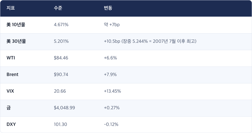지표 · 수준 · 변동 / 美 10년물 · 4.671% · 약 +7bp / 美 30년물 · 5.201% · +10.5bp (장중 5.244% = 2007년 7월 이후 최고) / WTI · $84.46 · +6.6% / Brent · $90.74 · +7.9% / VIX · 20.66 · +13.45% / 금 · $4,048.99 · +0.27% / DXY · 101.30 · -0.12%