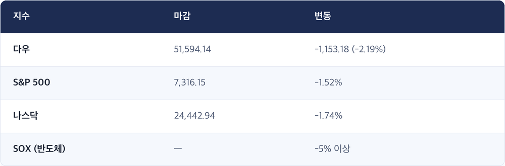 지수 · 마감 · 변동 / 다우 · 51,594.14 · -1,153.18 (-2.19%) / S&P 500 · 7,316.15 · -1.52% / 나스닥 · 24,442.94 · -1.74% / SOX (반도체) · — · -5% 이상