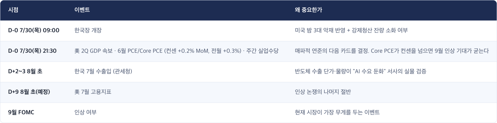 시점 · 이벤트 · 왜 중요한가 / D-0 7/30(목) 09:00 · 한국장 개장 · 미국 밤 3대 악재 반영 + 강제청산 잔량 소화 여부 / D-0 7/30(목) 21:30 · 美 2Q GDP 속보 · 6월 PCE/Core PCE (컨센 +0.2% MoM, 전월 +0.3%) · 주간 실업수당 · 매파적 연준의 다음 카드를 결정. Core PCE가 컨센을 넘으면 9월 인상 기대가 굳는다 / D+2~3 8월 초 · 한국 7월 수출입 (관세청) · 반도체 수출 단가·물량이 'AI 수요 둔화' 서사의 실물 검증 / D+9 8월 초(예정) · 美 7월 고용지표 · 인상 논쟁의 나머지 절반 / 9월 FOMC · 인상 여부 · 현재 시장이 가장 무게를 두는 이벤트