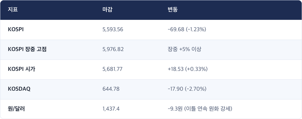 지표 · 마감 · 변동 / KOSPI · 5,593.56 · -69.68 (-1.23%) / KOSPI 장중 고점 · 5,976.82 · 장중 +5% 이상 / KOSPI 시가 · 5,681.77 · +18.53 (+0.33%) / KOSDAQ · 644.78 · -17.90 (-2.70%) / 원/달러 · 1,437.4 · -9.3원 (이틀 연속 원화 강세)