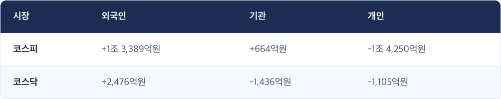 시장 · 외국인 · 기관 · 개인 / 코스피 · +1조 3,389억원 · +664억원 · -1조 4,250억원 / 코스닥 · +2,476억원 · -1,436억원 · -1,105억원