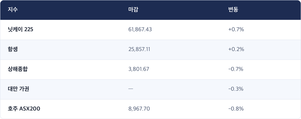 지수 · 마감 · 변동 / 닛케이 225 · 61,867.43 · +0.7% / 항셍 · 25,857.11 · +0.2% / 상해종합 · 3,801.67 · -0.7% / 대만 가권 · — · -0.3% / 호주 ASX200 · 8,967.70 · -0.8%