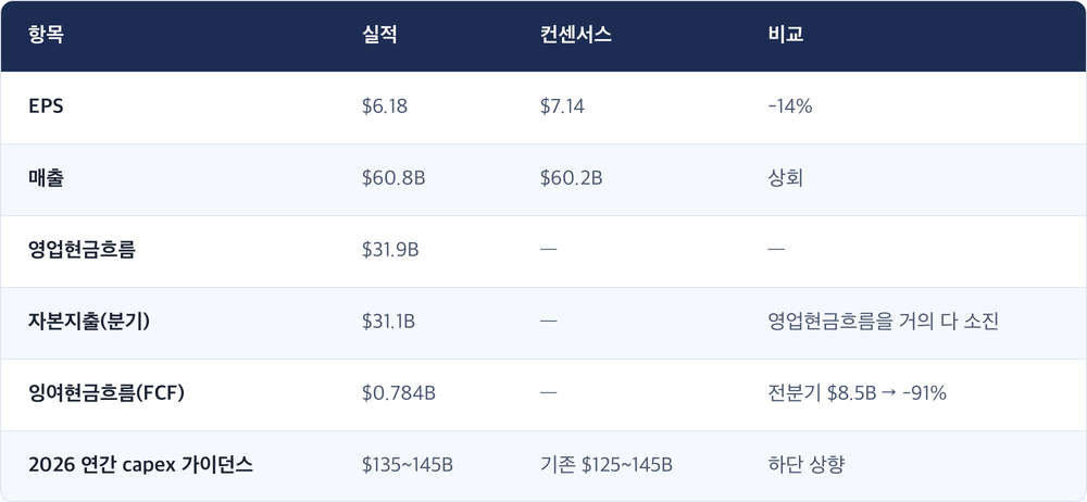 항목 · 실적 · 컨센서스 · 비교 / EPS · $6.18 · $7.14 · -14% / 매출 · $60.8B · $60.2B · 상회 / 영업현금흐름 · $31.9B · — · — / 자본지출(분기) · $31.1B · — · 영업현금흐름을 거의 다 소진 / 잉여현금흐름(FCF) · $0.784B · — · 전분기 $8.5B → -91% / 2026 연간 capex 가이던스 · $135~145B · 기존 $125~145B · 하단 상향