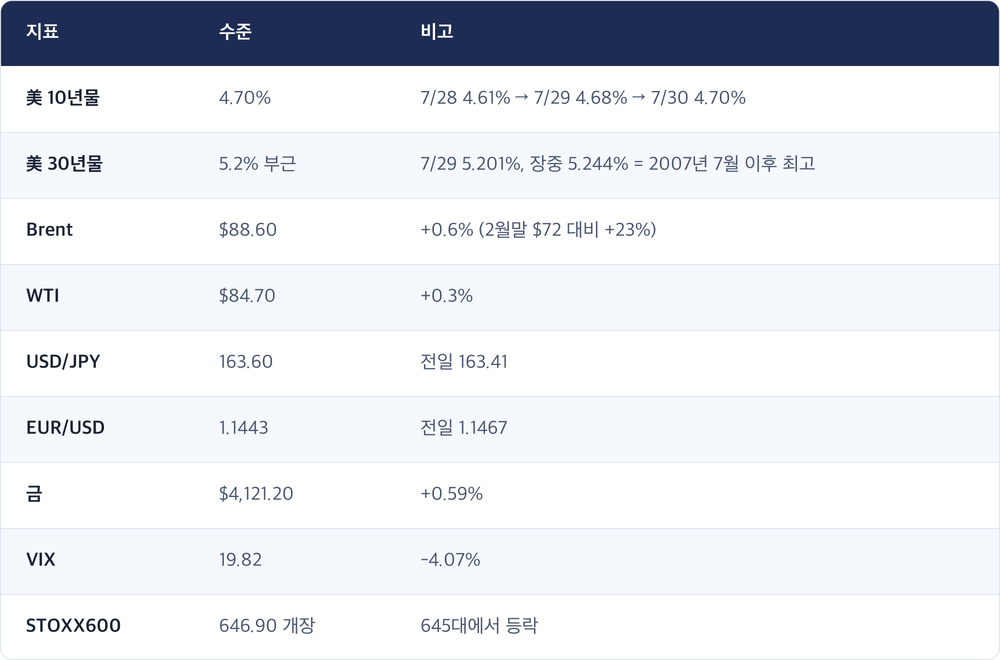 지표 · 수준 · 비고 / 美 10년물 · 4.70% · 7/28 4.61% → 7/29 4.68% → 7/30 4.70% / 美 30년물 · 5.2% 부근 · 7/29 5.201%, 장중 5.244% = 2007년 7월 이후 최고 / Brent · $88.60 · +0.6% (2월말 $72 대비 +23%) / WTI · $84.70 · +0.3% / USD/JPY · 163.60 · 전일 163.41 / EUR/USD · 1.1443 · 전일 1.1467 / 금 · $4,121.20 · +0.59% / VIX · 19.82 · -4.07% / STOXX600 · 646.90 개장 · 645대에서 등락