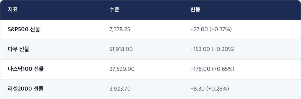 지표 · 수준 · 변동 / S&P500 선물 · 7,378.25 · +27.00 (+0.37%) / 다우 선물 · 51,918.00 · +153.00 (+0.30%) / 나스닥100 선물 · 27,520.00 · +178.00 (+0.65%) / 러셀2000 선물 · 2,923.70 · +8.30 (+0.28%)